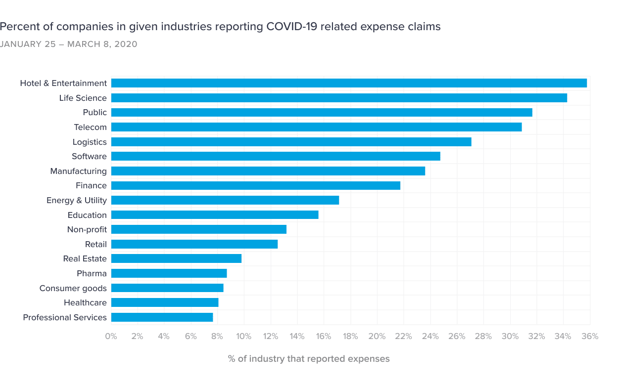 Percent of companies in given industries reporting COVID-19 related expense claims