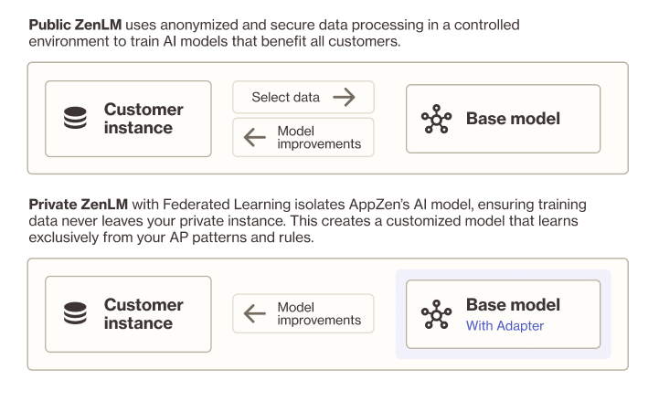 Private ZenLM and Public ZenLM, a comparison of data flow images